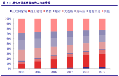家用電器行業專題報告 業績修復確認、守望價值龍頭，聚焦建筑材料銷售新機遇
